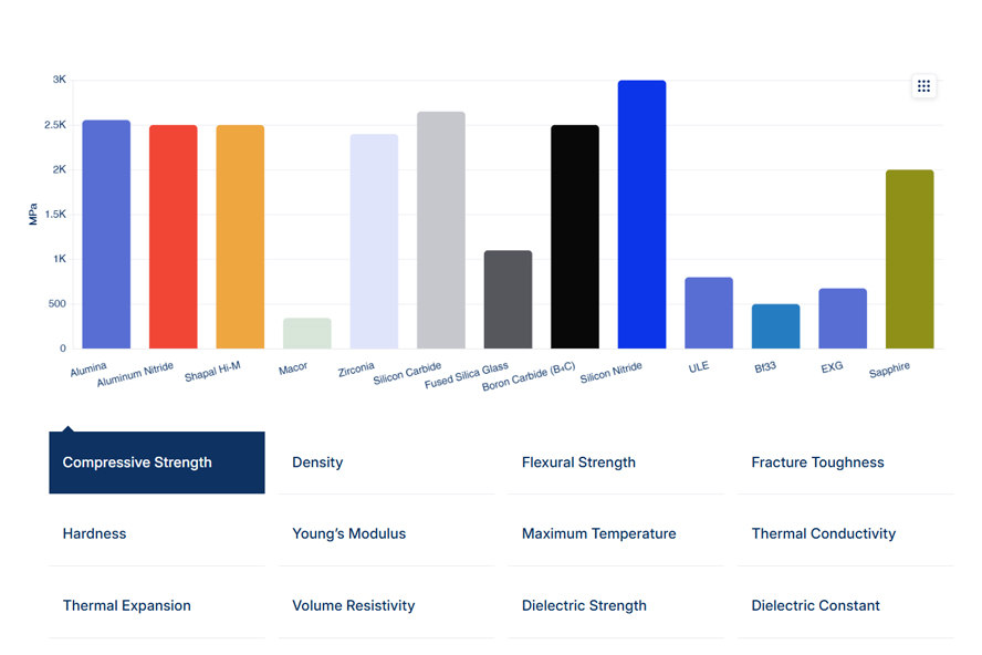 Comparison of ceramic material properties